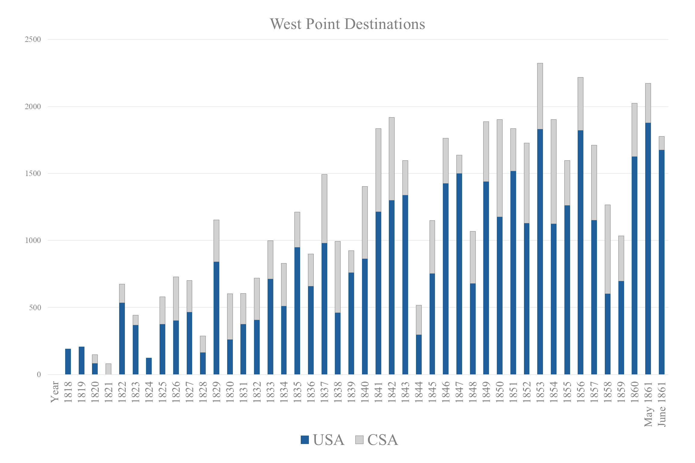 Figure 1. Choice of army, Union or Confederate, for West Point graduates, Classes of 1818–1861.