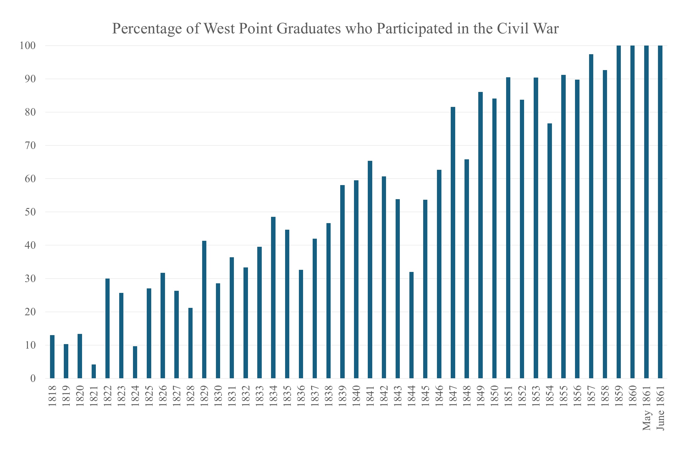 Figure 2. Percentage of West Point graduates who fought in the Civil War by year of graduation. Compare this figure with the data presented in Figure 1 and it becomes clear that the Union army was benefiting from getting the greatest percentage of the graduating classes and this majority increased into the 1850s, when more of the graduates would eventually fight in the war.